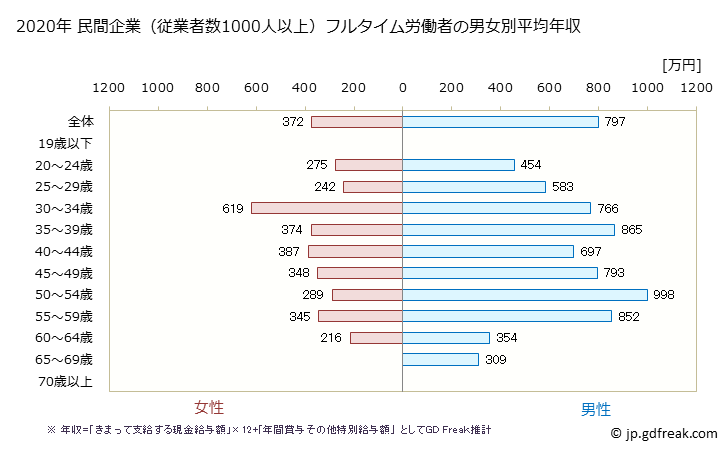 グラフ 年次 香川県の平均年収 (卸売業の常雇フルタイム) 民間企業（従業者数1000人以上）フルタイム労働者の男女別平均年収
