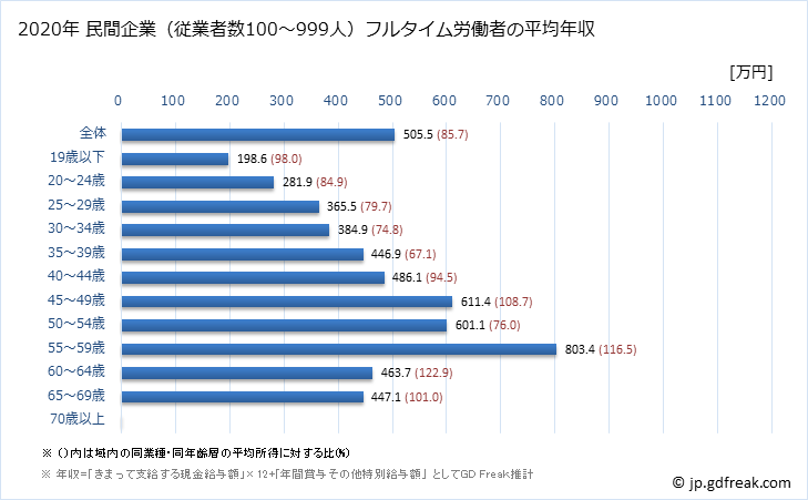 グラフ 年次 香川県の平均年収 (卸売業の常雇フルタイム) 民間企業（従業者数100～999人）フルタイム労働者の平均年収