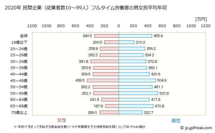 グラフ 年次 香川県の平均年収 (卸売業の常雇フルタイム) 民間企業（従業者数10～99人）フルタイム労働者の男女別平均年収