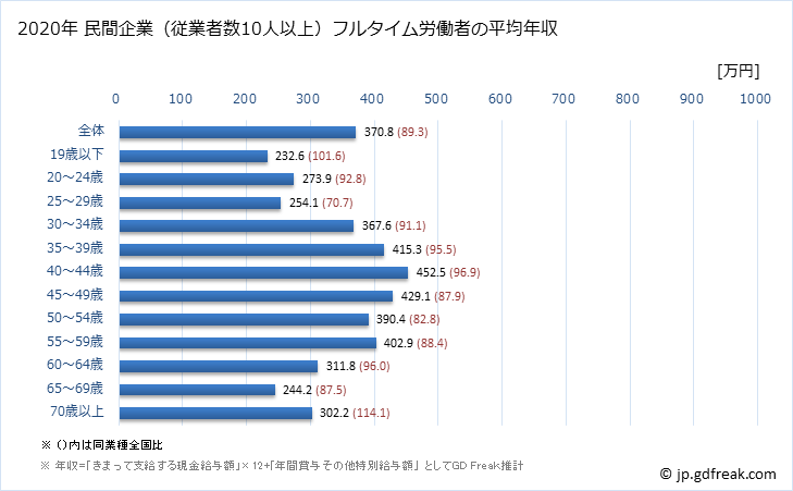 グラフ 年次 香川県の平均年収 (小売業の常雇フルタイム) 民間企業（従業者数10人以上）フルタイム労働者の平均年収