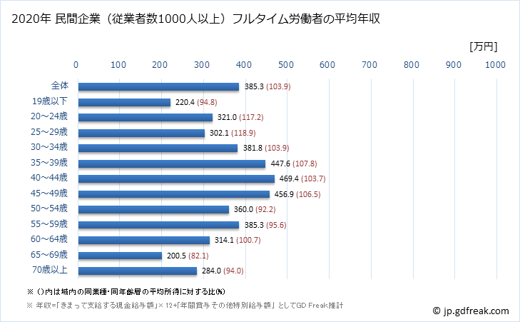グラフ 年次 香川県の平均年収 (小売業の常雇フルタイム) 民間企業（従業者数1000人以上）フルタイム労働者の平均年収