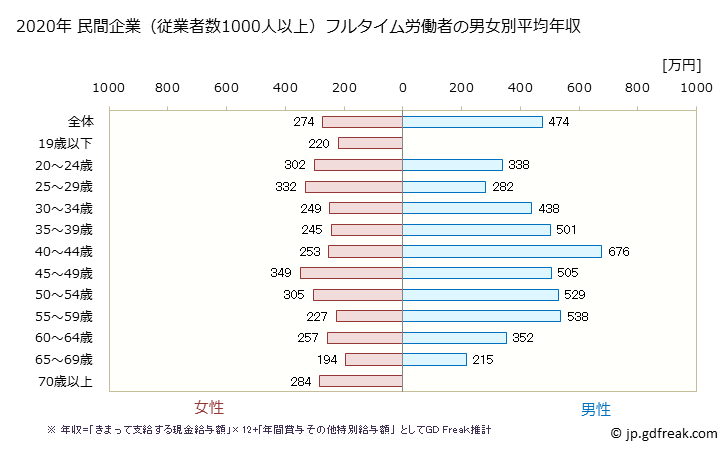 グラフ 年次 香川県の平均年収 (小売業の常雇フルタイム) 民間企業（従業者数1000人以上）フルタイム労働者の男女別平均年収