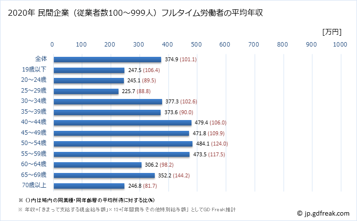 グラフ 年次 香川県の平均年収 (小売業の常雇フルタイム) 民間企業（従業者数100～999人）フルタイム労働者の平均年収