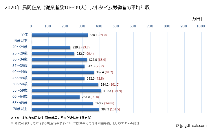 グラフ 年次 香川県の平均年収 (小売業の常雇フルタイム) 民間企業（従業者数10～99人）フルタイム労働者の平均年収