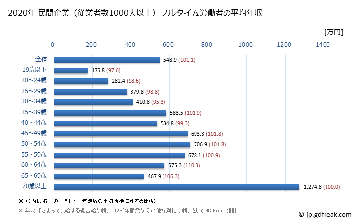 グラフ 年次 香川県の平均年収 (金融業・保険業の常雇フルタイム) 民間企業（従業者数1000人以上）フルタイム労働者の平均年収