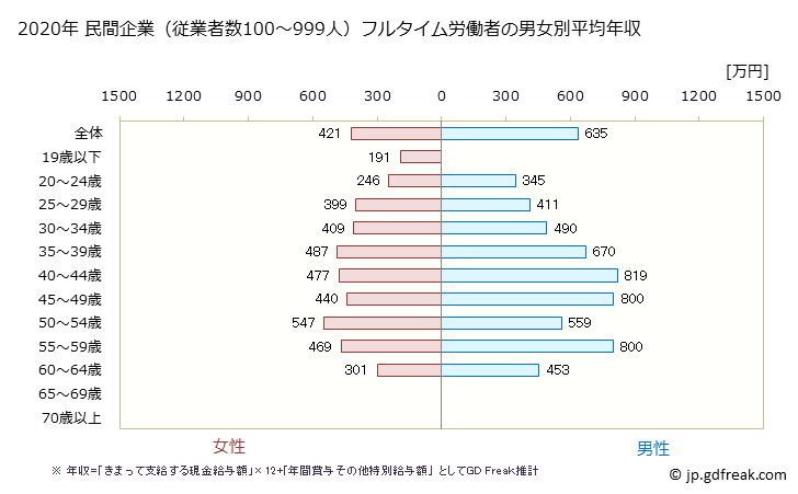 グラフ 年次 香川県の平均年収 (金融業・保険業の常雇フルタイム) 民間企業（従業者数100～999人）フルタイム労働者の男女別平均年収