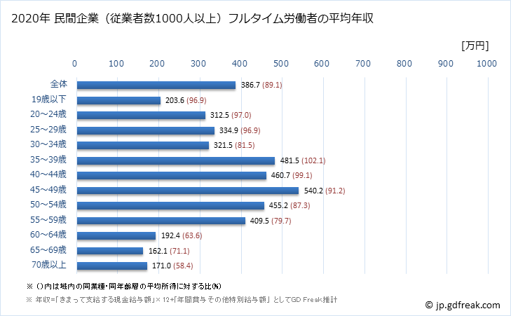 グラフ 年次 香川県の平均年収 (不動産業・物品賃貸業の常雇フルタイム) 民間企業（従業者数1000人以上）フルタイム労働者の平均年収
