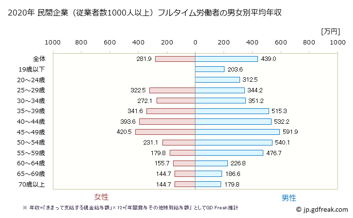 グラフ 年次 香川県の平均年収 (不動産業・物品賃貸業の常雇フルタイム) 民間企業（従業者数1000人以上）フルタイム労働者の男女別平均年収