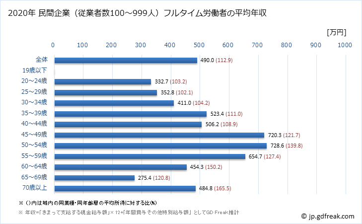 グラフ 年次 香川県の平均年収 (不動産業・物品賃貸業の常雇フルタイム) 民間企業（従業者数100～999人）フルタイム労働者の平均年収