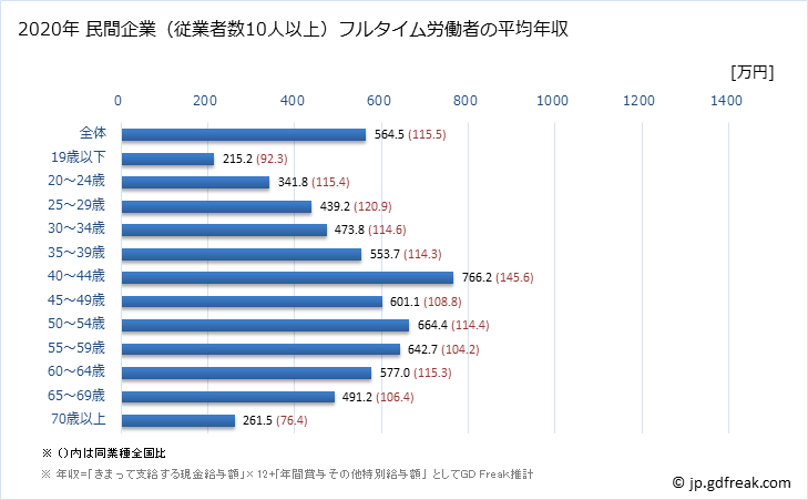 グラフ 年次 香川県の平均年収 (学術研究・専門・技術サービス業の常雇フルタイム) 民間企業（従業者数10人以上）フルタイム労働者の平均年収