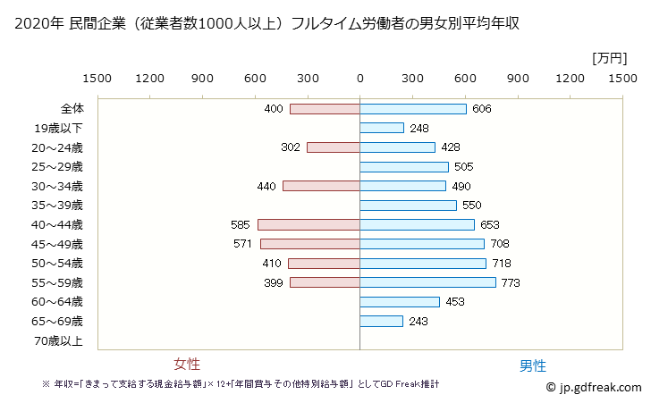 グラフ 年次 香川県の平均年収 (学術研究・専門・技術サービス業の常雇フルタイム) 民間企業（従業者数1000人以上）フルタイム労働者の男女別平均年収