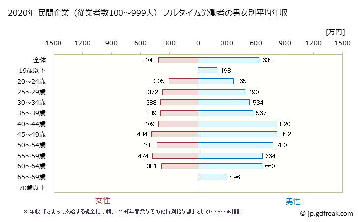 グラフ 年次 香川県の平均年収 (学術研究・専門・技術サービス業の常雇フルタイム) 民間企業（従業者数100～999人）フルタイム労働者の男女別平均年収