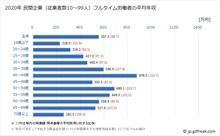 グラフ 年次 香川県の平均年収 (学術研究・専門・技術サービス業の常雇フルタイム) 民間企業（従業者数10～99人）フルタイム労働者の平均年収