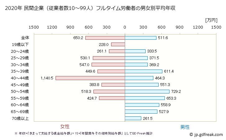 グラフ 年次 香川県の平均年収 (学術研究・専門・技術サービス業の常雇フルタイム) 民間企業（従業者数10～99人）フルタイム労働者の男女別平均年収