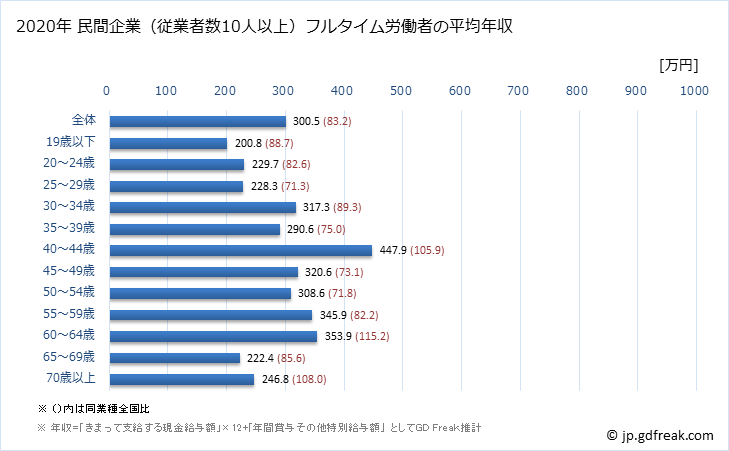 グラフ 年次 香川県の平均年収 (宿泊業の常雇フルタイム) 民間企業（従業者数10人以上）フルタイム労働者の平均年収