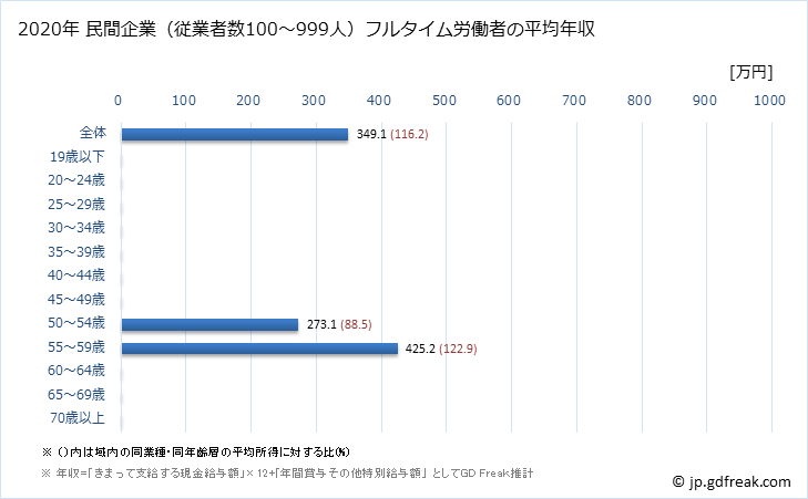 グラフ 年次 香川県の平均年収 (宿泊業の常雇フルタイム) 民間企業（従業者数100～999人）フルタイム労働者の平均年収