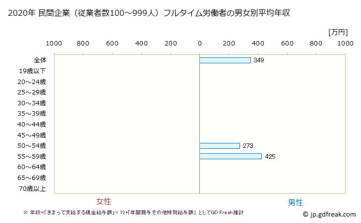 グラフ 年次 香川県の平均年収 (宿泊業の常雇フルタイム) 民間企業（従業者数100～999人）フルタイム労働者の男女別平均年収