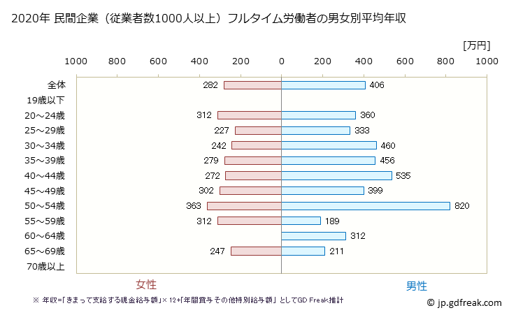 グラフ 年次 香川県の平均年収 (生活関連サービス業・娯楽業の常雇フルタイム) 民間企業（従業者数1000人以上）フルタイム労働者の男女別平均年収