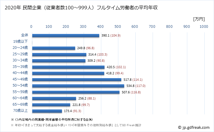 グラフ 年次 香川県の平均年収 (生活関連サービス業・娯楽業の常雇フルタイム) 民間企業（従業者数100～999人）フルタイム労働者の平均年収