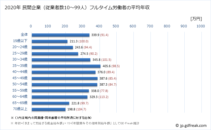 グラフ 年次 香川県の平均年収 (生活関連サービス業・娯楽業の常雇フルタイム) 民間企業（従業者数10～99人）フルタイム労働者の平均年収