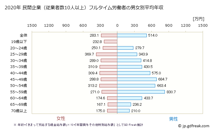 グラフ 年次 香川県の平均年収 (娯楽業の常雇フルタイム) 民間企業（従業者数10人以上）フルタイム労働者の男女別平均年収