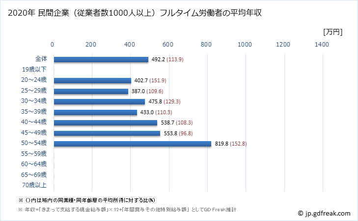 グラフ 年次 香川県の平均年収 (娯楽業の常雇フルタイム) 民間企業（従業者数1000人以上）フルタイム労働者の平均年収