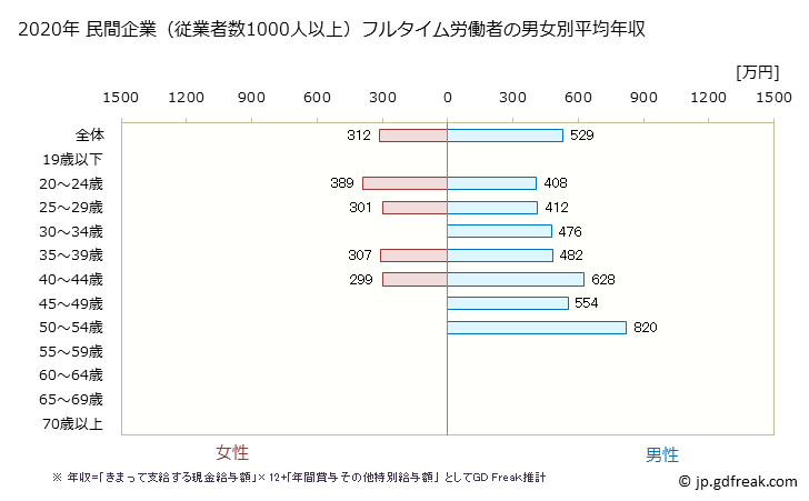 グラフ 年次 香川県の平均年収 (娯楽業の常雇フルタイム) 民間企業（従業者数1000人以上）フルタイム労働者の男女別平均年収