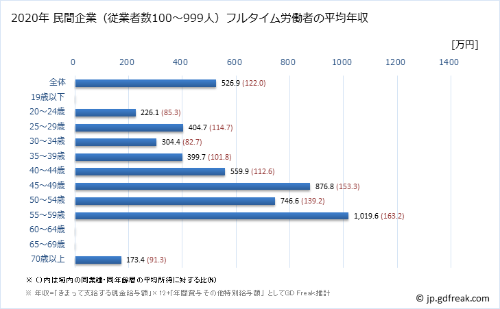 グラフ 年次 香川県の平均年収 (娯楽業の常雇フルタイム) 民間企業（従業者数100～999人）フルタイム労働者の平均年収