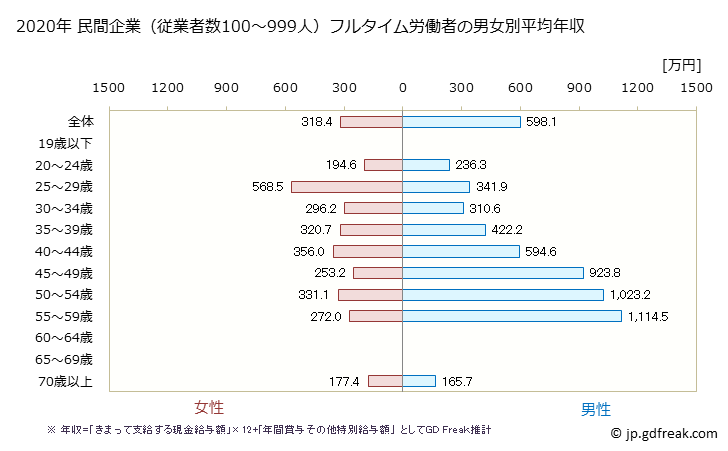 グラフ 年次 香川県の平均年収 (娯楽業の常雇フルタイム) 民間企業（従業者数100～999人）フルタイム労働者の男女別平均年収