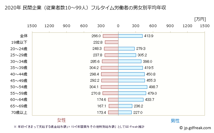 グラフ 年次 香川県の平均年収 (娯楽業の常雇フルタイム) 民間企業（従業者数10～99人）フルタイム労働者の男女別平均年収