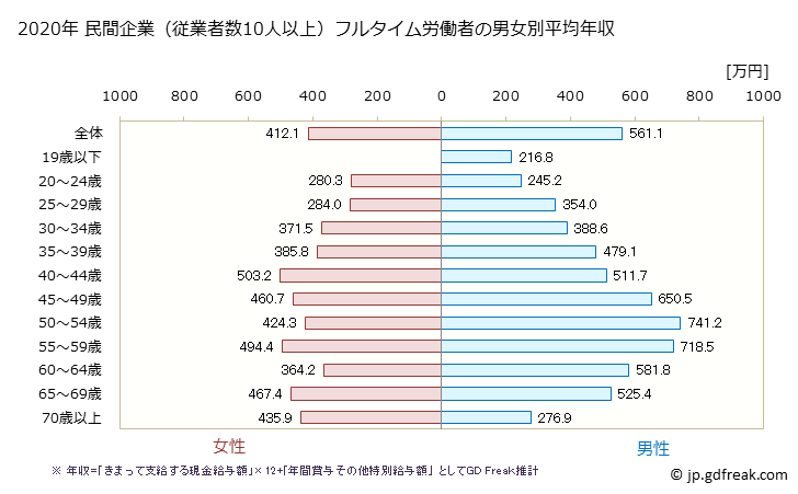 グラフ 年次 香川県の平均年収 (教育・学習支援業の常雇フルタイム) 民間企業（従業者数10人以上）フルタイム労働者の男女別平均年収