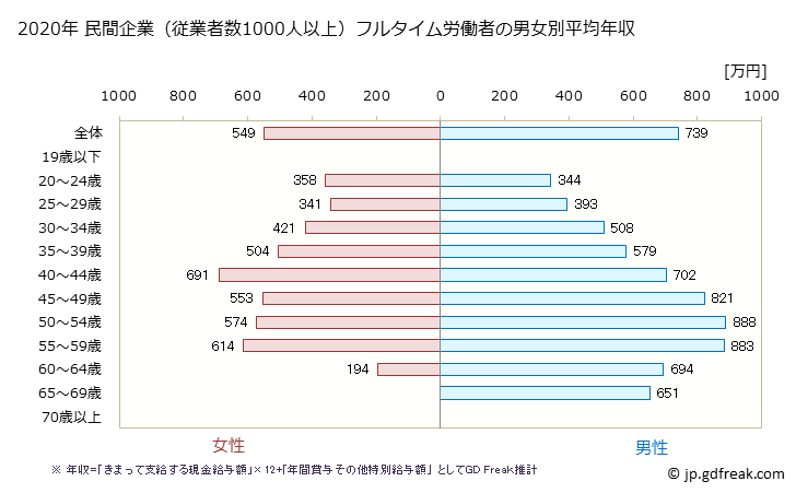 グラフ 年次 香川県の平均年収 (教育・学習支援業の常雇フルタイム) 民間企業（従業者数1000人以上）フルタイム労働者の男女別平均年収