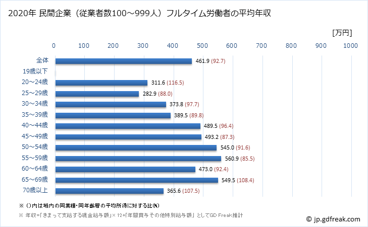 グラフ 年次 香川県の平均年収 (教育・学習支援業の常雇フルタイム) 民間企業（従業者数100～999人）フルタイム労働者の平均年収