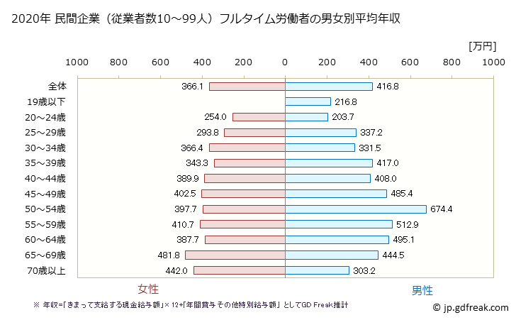 グラフ 年次 香川県の平均年収 (教育・学習支援業の常雇フルタイム) 民間企業（従業者数10～99人）フルタイム労働者の男女別平均年収