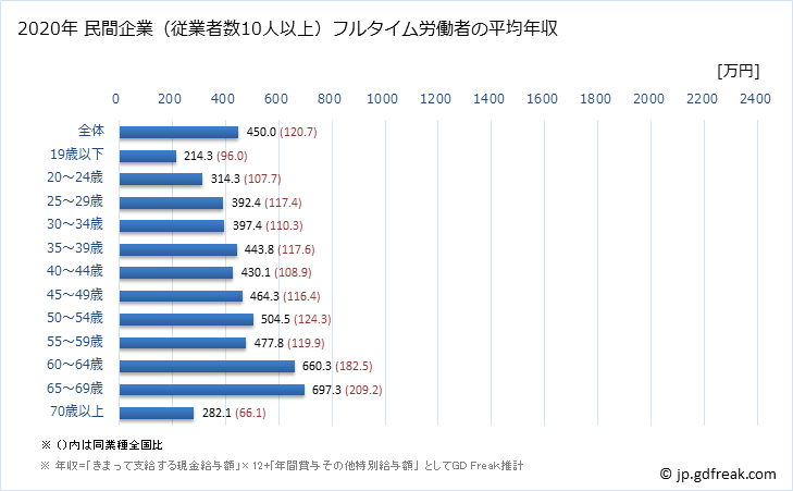 グラフ 年次 香川県の平均年収 (医療・福祉の常雇フルタイム) 民間企業（従業者数10人以上）フルタイム労働者の平均年収