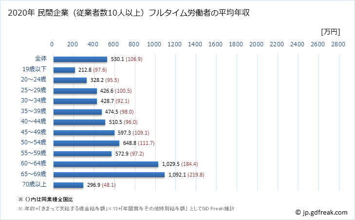 グラフ 年次 香川県の平均年収 (医療業の常雇フルタイム) 民間企業（従業者数10人以上）フルタイム労働者の平均年収