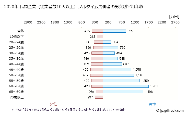 グラフ 年次 香川県の平均年収 (医療業の常雇フルタイム) 民間企業（従業者数10人以上）フルタイム労働者の男女別平均年収
