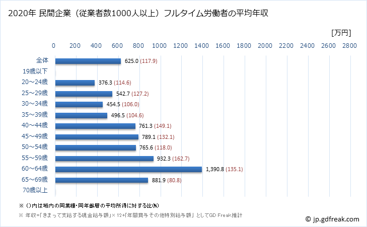 グラフ 年次 香川県の平均年収 (医療業の常雇フルタイム) 民間企業（従業者数1000人以上）フルタイム労働者の平均年収