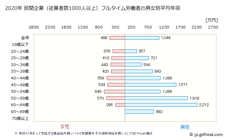 グラフ 年次 香川県の平均年収 (医療業の常雇フルタイム) 民間企業（従業者数1000人以上）フルタイム労働者の男女別平均年収