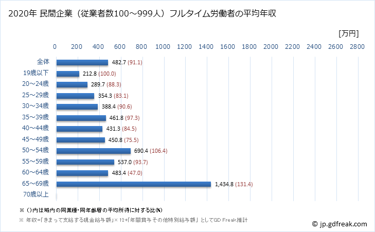 グラフ 年次 香川県の平均年収 (医療業の常雇フルタイム) 民間企業（従業者数100～999人）フルタイム労働者の平均年収