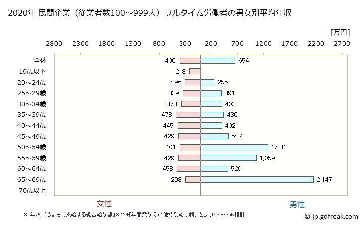 グラフ 年次 香川県の平均年収 (医療業の常雇フルタイム) 民間企業（従業者数100～999人）フルタイム労働者の男女別平均年収