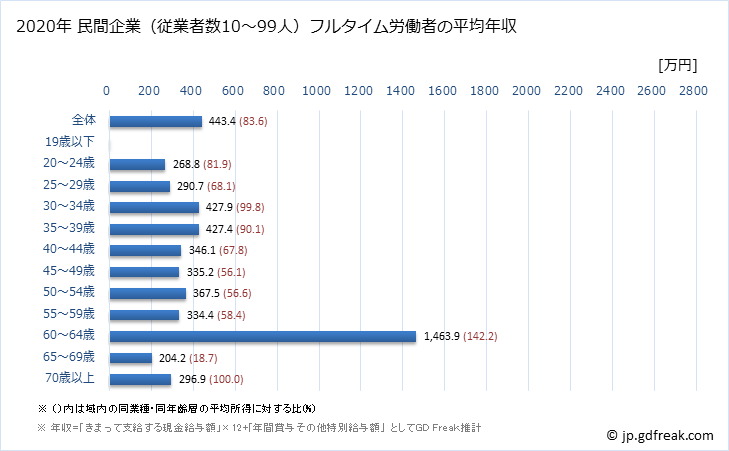 グラフ 年次 香川県の平均年収 (医療業の常雇フルタイム) 民間企業（従業者数10～99人）フルタイム労働者の平均年収