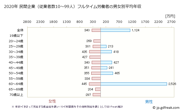 グラフ 年次 香川県の平均年収 (医療業の常雇フルタイム) 民間企業（従業者数10～99人）フルタイム労働者の男女別平均年収