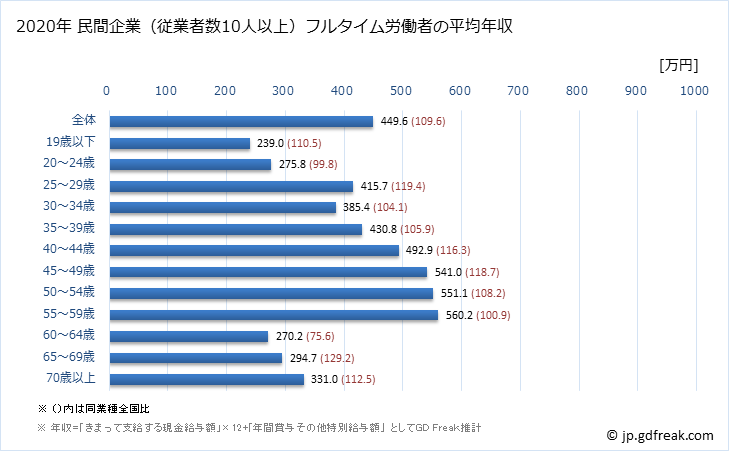 グラフ 年次 香川県の平均年収 (複合サービス事業の常雇フルタイム) 民間企業（従業者数10人以上）フルタイム労働者の平均年収