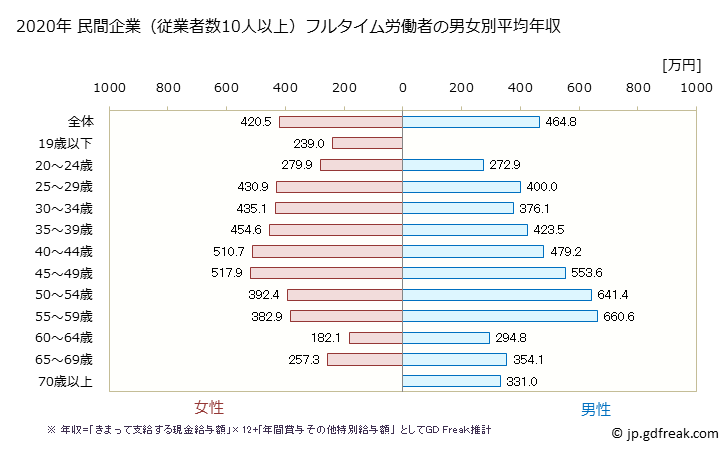 グラフ 年次 香川県の平均年収 (複合サービス事業の常雇フルタイム) 民間企業（従業者数10人以上）フルタイム労働者の男女別平均年収