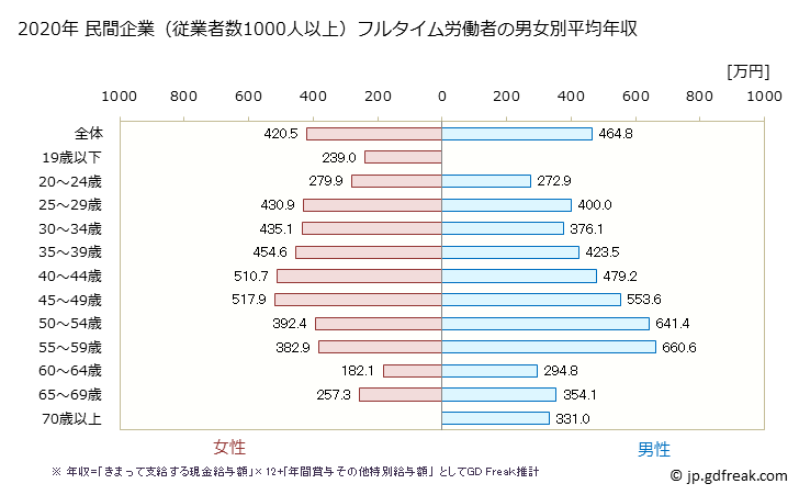 グラフ 年次 香川県の平均年収 (複合サービス事業の常雇フルタイム) 民間企業（従業者数1000人以上）フルタイム労働者の男女別平均年収