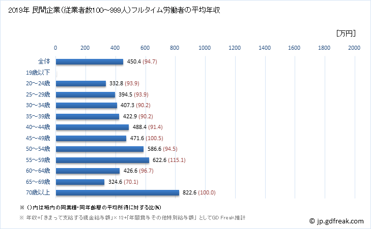 グラフ 年次 香川県の平均年収 (複合サービス事業の常雇フルタイム) 民間企業（従業者数10～99人）フルタイム労働者の平均年収