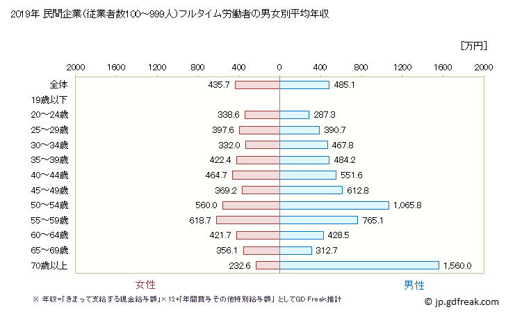 グラフ 年次 香川県の平均年収 (複合サービス事業の常雇フルタイム) 民間企業（従業者数10～99人）フルタイム労働者の男女別平均年収