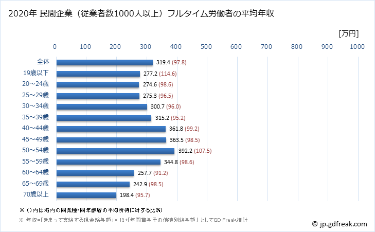 グラフ 年次 香川県の平均年収 (サービス業（他に分類されないものの常雇フルタイム) 民間企業（従業者数1000人以上）フルタイム労働者の平均年収