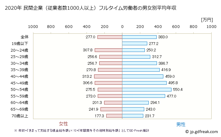 グラフ 年次 香川県の平均年収 (サービス業（他に分類されないものの常雇フルタイム) 民間企業（従業者数1000人以上）フルタイム労働者の男女別平均年収